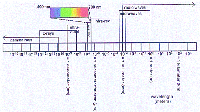 Optical Spectrum Chart