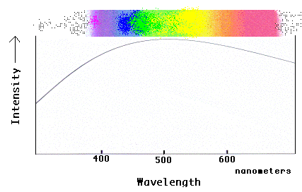 How is light created? 